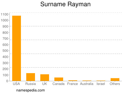Surname Rayman