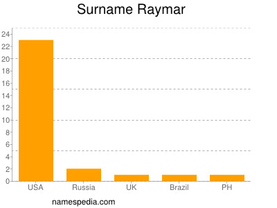 Familiennamen Raymar