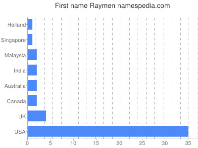 prenom Raymen