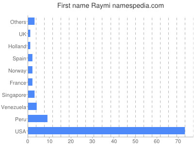 Vornamen Raymi