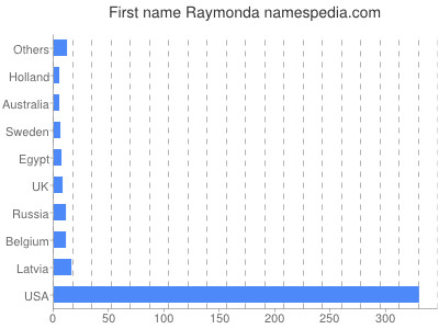 Vornamen Raymonda