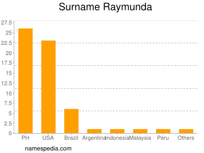 Familiennamen Raymunda