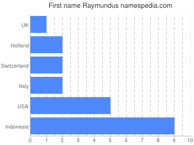 Given name Raymundus