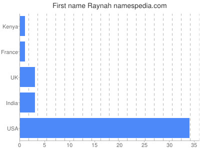 Given name Raynah