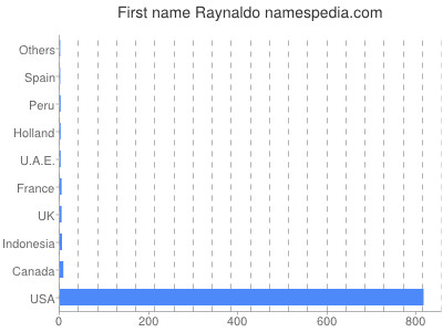 Given name Raynaldo