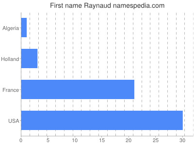 Vornamen Raynaud