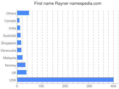 Vornamen Rayner