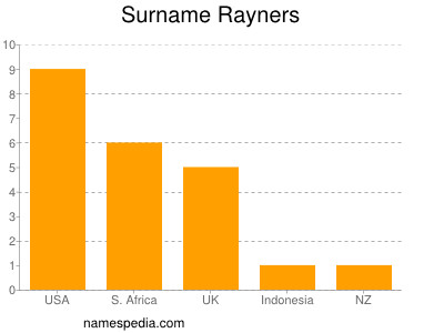 Familiennamen Rayners