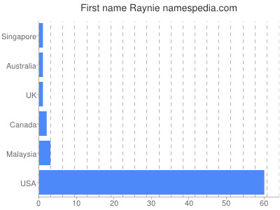Vornamen Raynie