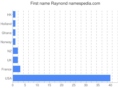 prenom Raynond