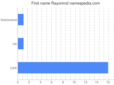 prenom Rayomnd