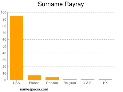 Surname Rayray
