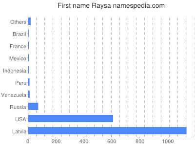 Vornamen Raysa