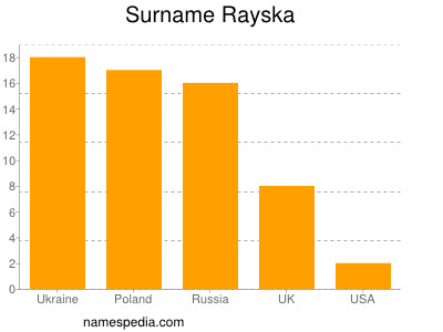 Familiennamen Rayska