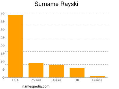 Familiennamen Rayski