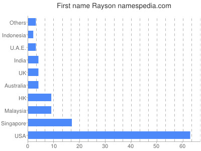 Vornamen Rayson