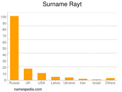 nom Rayt