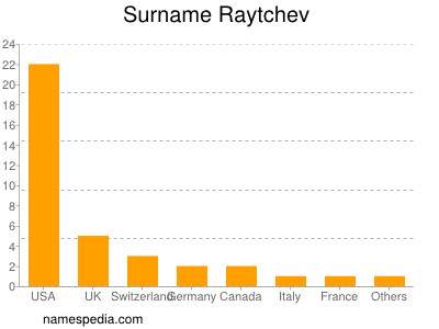 Familiennamen Raytchev