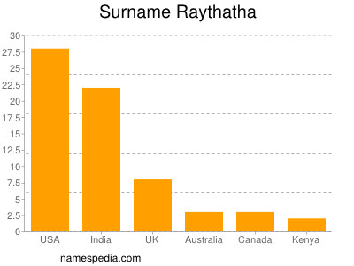 Familiennamen Raythatha