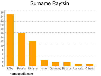 Surname Raytsin