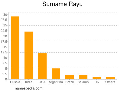 Familiennamen Rayu