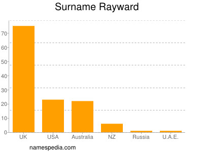 Surname Rayward