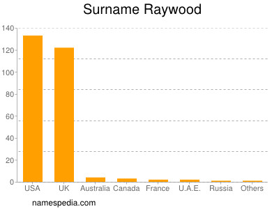 Familiennamen Raywood