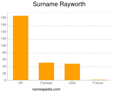 Familiennamen Rayworth
