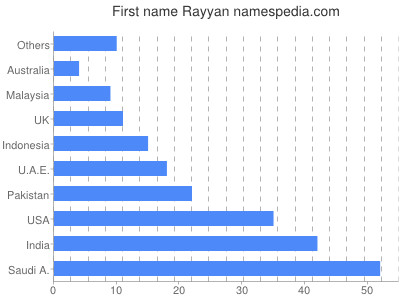 Vornamen Rayyan