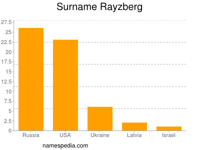 Familiennamen Rayzberg