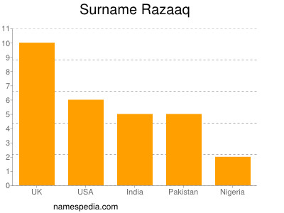 Familiennamen Razaaq