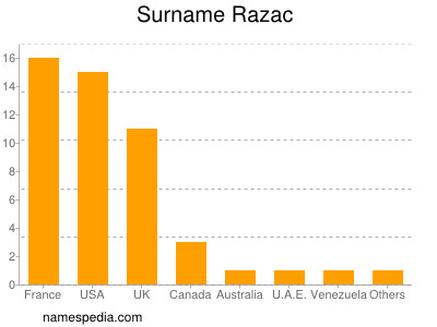 nom Razac