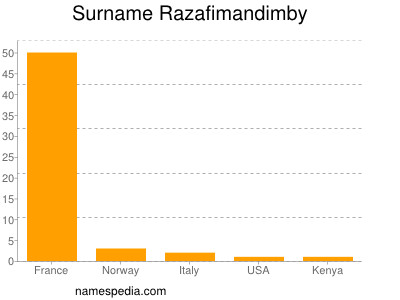 Familiennamen Razafimandimby