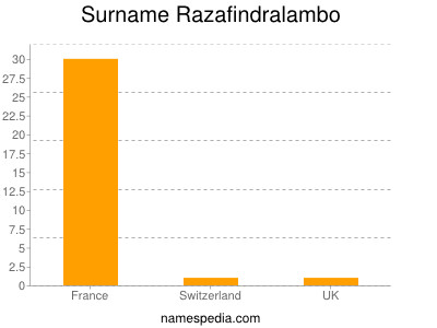 Surname Razafindralambo