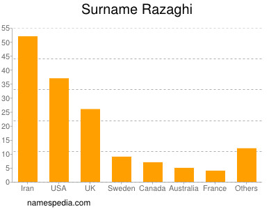 Familiennamen Razaghi