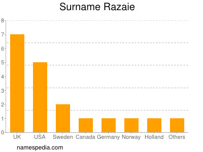 Familiennamen Razaie