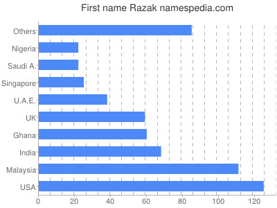 Vornamen Razak