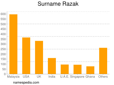 Familiennamen Razak