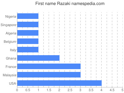 Given name Razaki
