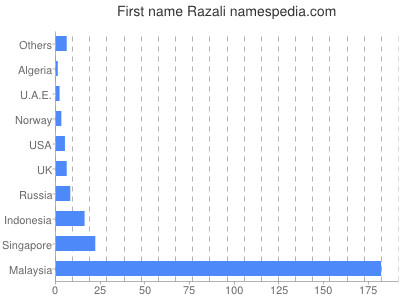 Vornamen Razali