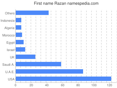 prenom Razan
