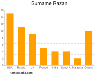 Familiennamen Razan