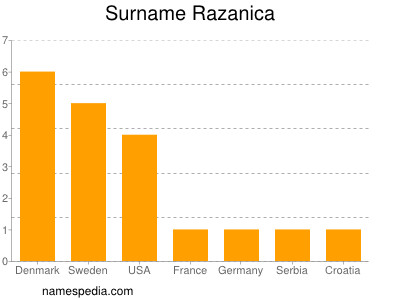 Familiennamen Razanica