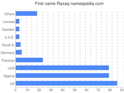 Vornamen Razaq