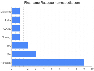 Vornamen Razaque