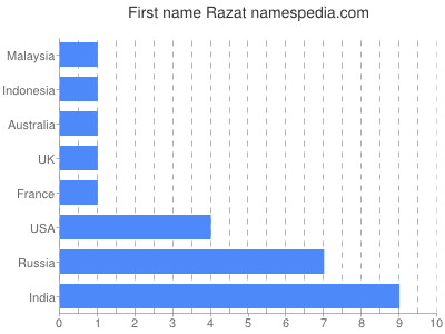 Vornamen Razat