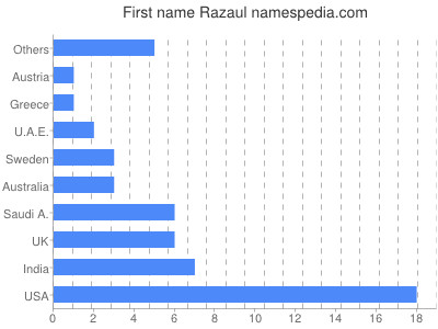 Vornamen Razaul