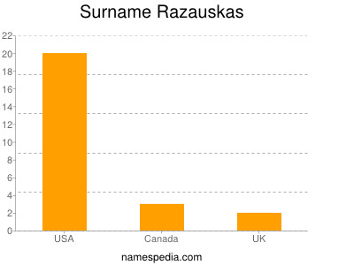 Familiennamen Razauskas
