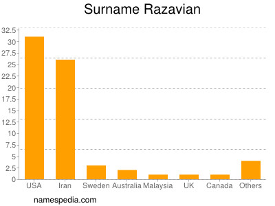 Familiennamen Razavian