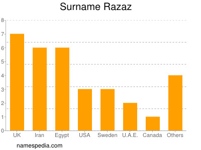 Familiennamen Razaz